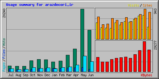Usage summary for arazdecori.ir